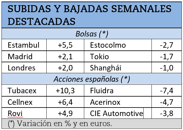 Mayores subidas y caídas bursátiles durante la semana pasada.